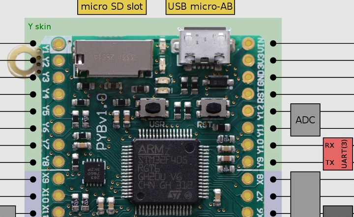 zoomed image of pyboard